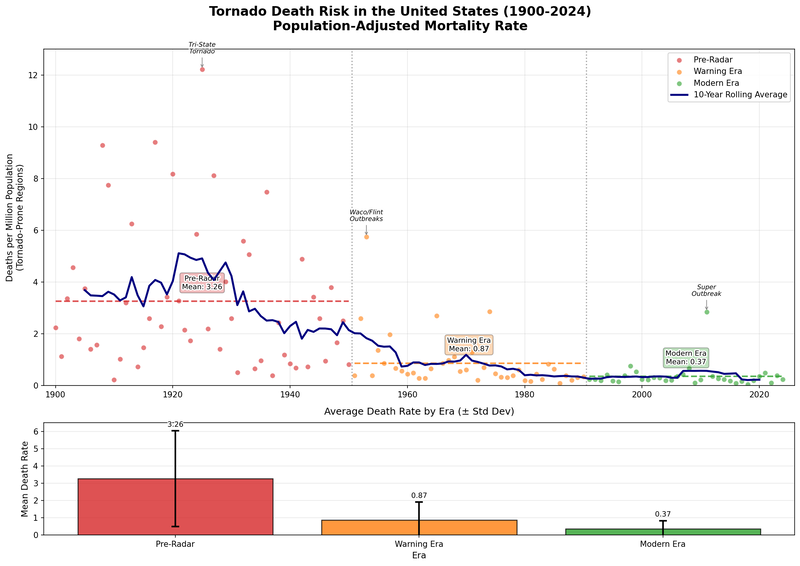 Tornado Death Risk Chart